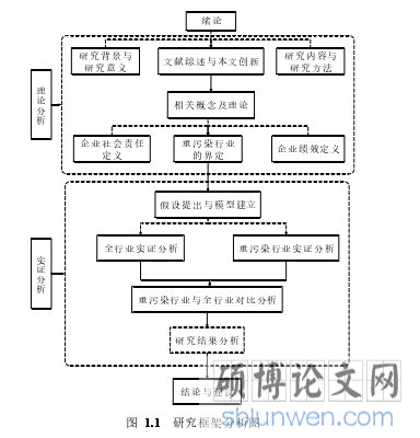 图 1.1 研究框架分析图
