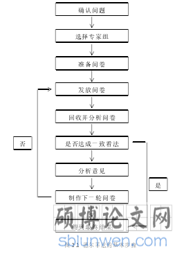 图 2.1 德尔菲法的基本步骤