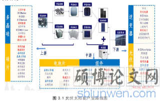 图 3.1 光伏太阳能产业路线图