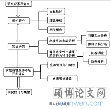 青岛市女性出境旅游消费行为研究