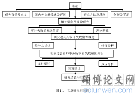 图 1-1   文章研究框架图