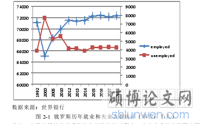 图 2-1  俄罗斯历年就业和失业人数统计（单位：千人）