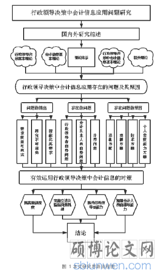 图  1 本文研究思路流程图