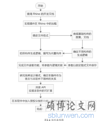 图 1.1 技术流程图