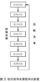 图  2  现代领导决策程序示意图