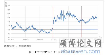 图 1. 1 2012-2017 恒生 AH 股溢价指数走势图