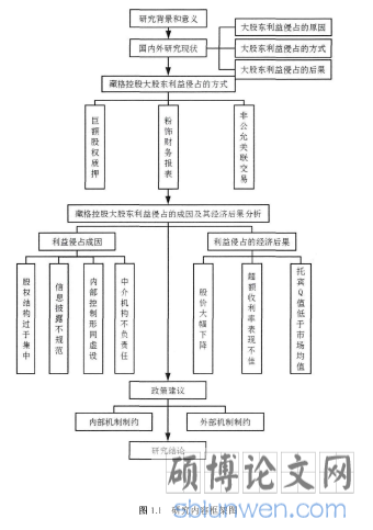 图1.1研究内容框架图