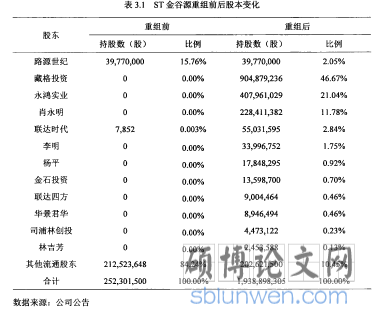 表3.1st金谷源重组前后股本变化