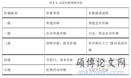 表 5.1 动态价格等级结构