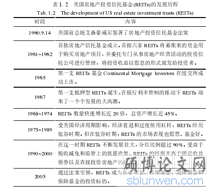 表 1.2  美国房地产投资信托基金(REITs)的发展历程