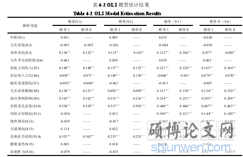 表 4-2 OLS 模型估计结果