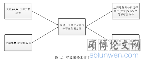 图 1.1  本文主要工作 1