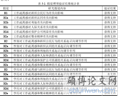 表 5-1 假设模型验证结果统计表