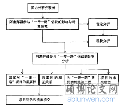 本论文技术路线图