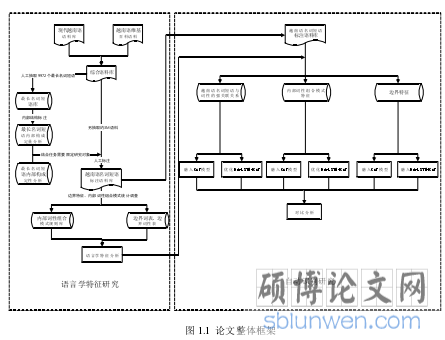 图 1.1 论文整体框架