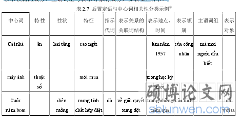 表 2.7 后置定语与中心词相关性分类示例