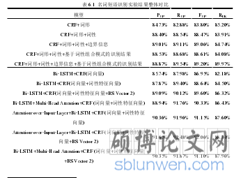 表 6.1 名词短语识别实验结果整体对比