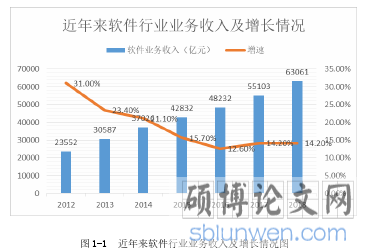 图 1-1  近年来软件行业业务收入及增长情况图