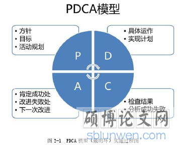 图 2-1  PDCA 模型（戴明环）实施过程图