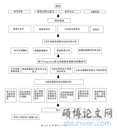 图 1.1  文章结构分析图