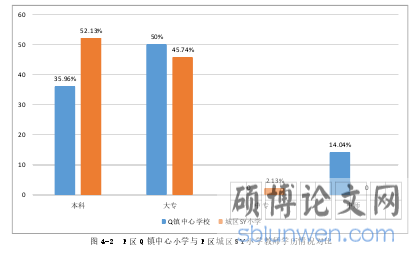 图 4-2 P 区 Q 镇中心小学与 P 区城区 SY 小学教师学历情况对比