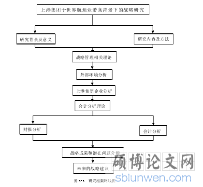 图 1-1 研究框架路线图