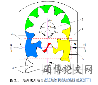 图 2.1 渐开线外啮合直齿轮泵内部流场区域划分