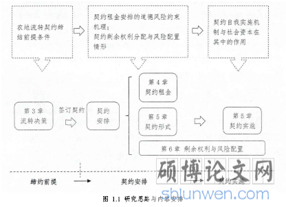 图1.1研究思路与内容安排