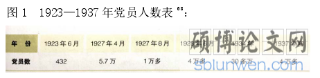 图 1  1923—1937 年党员人数表68： 