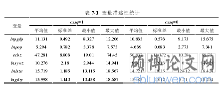 表 7-1  变量描述性统计