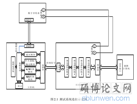 图 2.1  测试系统连接示意图