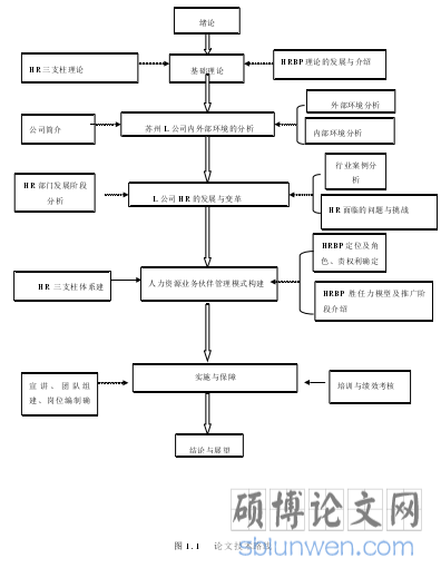  图 1.1   论文技术路线