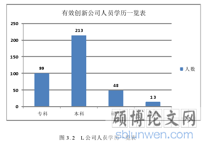 图 3.2  L 公司人员学历一览表