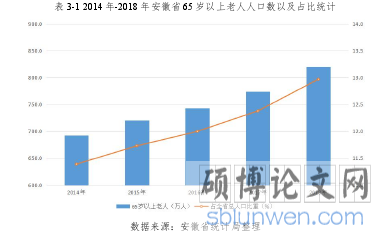表 3-1 2014 年-2018 年安徽省 65 岁以上老人人口数以及占比统计