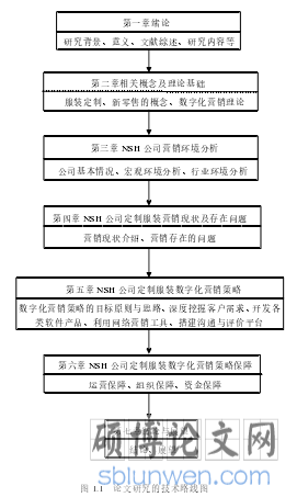 图 1.1   论文研究的技术路线图