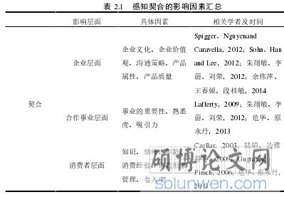 表 2.1   感知契合的影响因素汇总