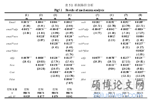 表 5.1 机制路径分析