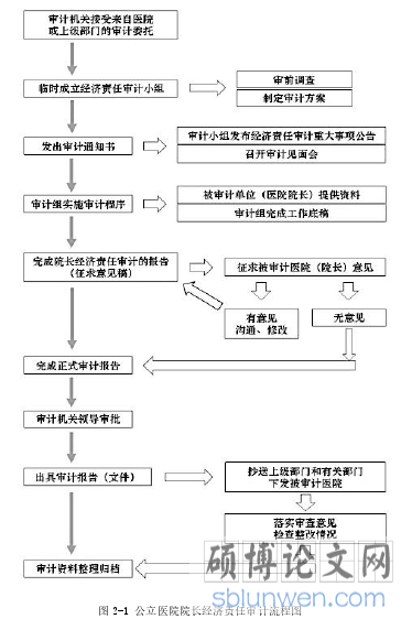 图 2-1 公立医院院长经济责任审计流程图