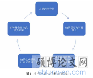 图 1.社会化媒体的核心逻辑