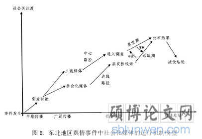 图 5.  东北地区舆情事件中社会化媒体的运行机制模型