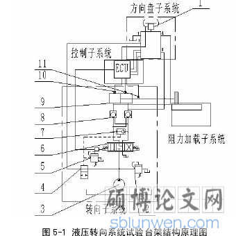 图 5-1 液压转向系统试验台架结构原理图