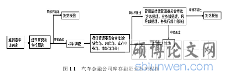 图 1.1 汽车金融公司库存融资业务流程图
