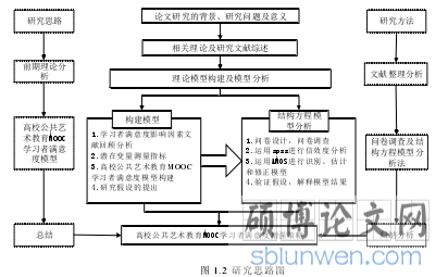 图 1.2  研究思路图