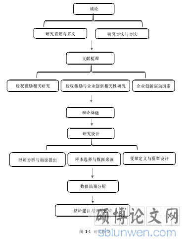 图  1-1  研究框架