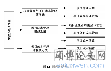 图 1.1 国内外研究综述