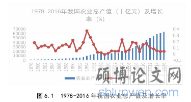 图 6.1  1978-2016 年我国农业总产值及增长率