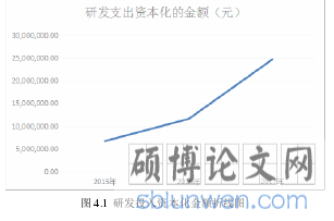 图 4.1  研发投入资本化金额折线图