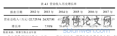 表 4.1  营业收入历史增长率