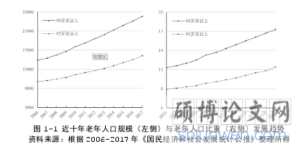 图 1-1 近十年老年人口规模（左侧）与老年人口比重（右侧）发展趋势