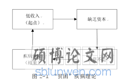图 2-1 “贫困”疾病理论